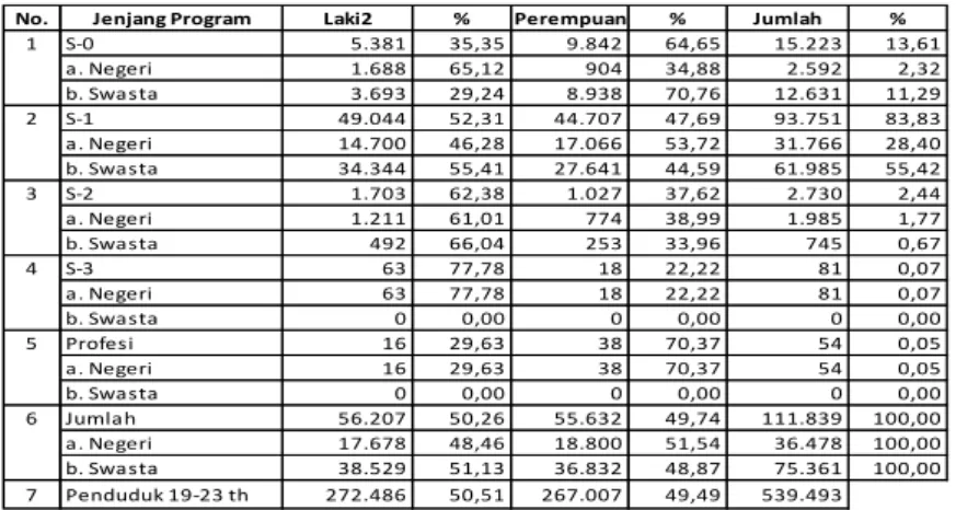 Tabel  5  menunjukkan  jumlah  mahasiswa  PT  provinsi  Riau  sebesar  111.839  orang,  bila  dirinci  menurut  lima  jenjang  program,  mahasiswa  yang  terbanyak  pada jenjang S-1 sebesar 93.751 orang atau 83,83% dengan rincian di PT negeri  sebanyak 31.