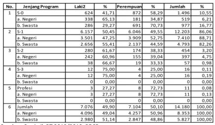 Tabel  6  merupakan  jumlah  lulusan  PT  provinsi  Riau  sebanyak  14.180  orang,dari kelima jenjang program tersebut, jumlah lulusan yang terbanyak pada  jenjang  S-1  sebesar  12.203  orang  atau  86,06%  dengan  rincian  di  PT  negeri  sebanyak  7.410