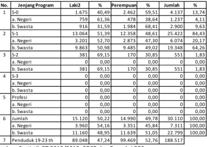 Tabel 5 menunjukkan jumlah mahasiswa PT provinsi Kepulauan Riau sebesar  30.110  orang,  bila  dirinci  menurut  tiga  jenjang  program,  mahasiswa  yang  terbanyak pada jenjang S-1 sebesar 25.422 orang atau 84,43% dengan rincian di  PT  negeri  sebanyak  