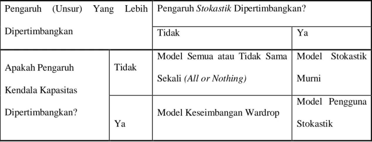 Tabel 2.1 Klasifikasi Model Pemilihan Rute  Pengaruh (Unsur) Yang Lebih 
