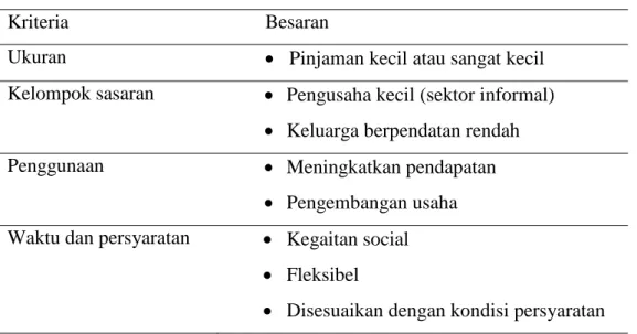 Tabel 2.  Kriteria Kredit Mikro 