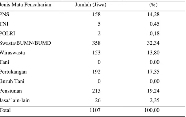 Tabel 8  Komposisi Penduduk Kelurahan Pasir Mulya Menurut Mata    Pencaharian Utama Tahun 2010  