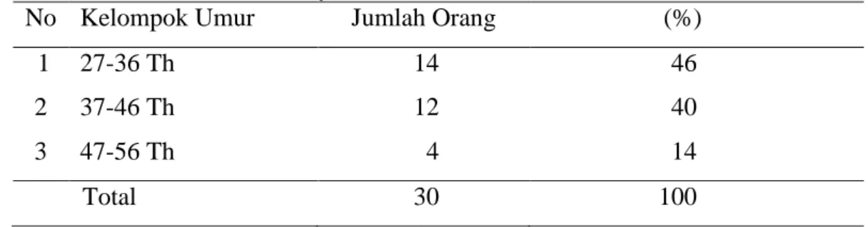 Tabel 9  Jumlah dan Persentase Responden Menurut Kelompok Umur    Kelurahan Pasir Mulya Tahun 2011  