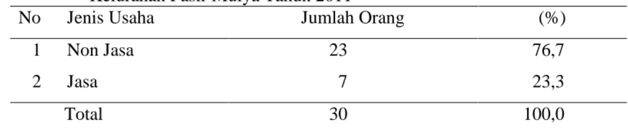 Tabel 12  Jumlah dan Persentase Responden Menurut Jenis Usaha       Kelurahan Pasir Mulya Tahun 2011 