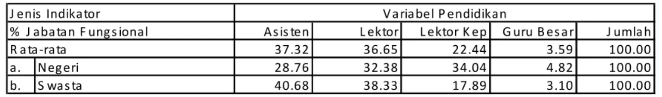 Tabel  5.  Persentase  Jabatan  Fungsional  Dosen  PT  menurut  Status  Lembaga Tahun  2009/2010