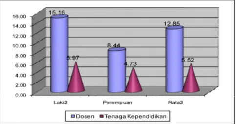 Tabel  7.  Persentase  Ijazah  Tenaga  Kependidikan  PT  menurut  Status  Lembaga Tahun  2009/2010