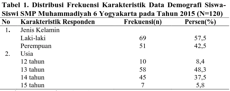 Tabel 1. Distribusi Frekuensi Karakteristik Data Demografi Siswa-Siswi SMP Muhammadiyah 6 Yogyakarta pada Tahun 2015 (N=120) 