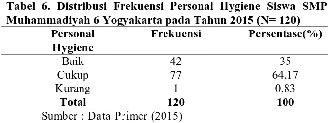 Tabel 6. Distribusi Frekuensi Personal Hygiene Siswa SMP Muhammadiyah 6 Yogyakarta pada Tahun 2015 (N= 120) 