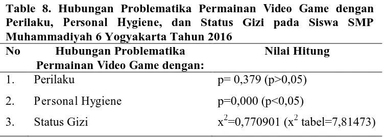 Table 8. Hubungan Problematika Permainan Video Game Perilaku, dengan Personal Hygiene, dan Status Gizi pada Siswa SMP 