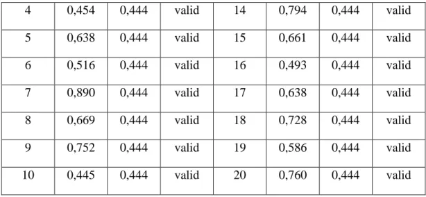 Tabel 3.10 Hasil Perhitungan Validitas Motivasi Berprestasi (X 1 ) 