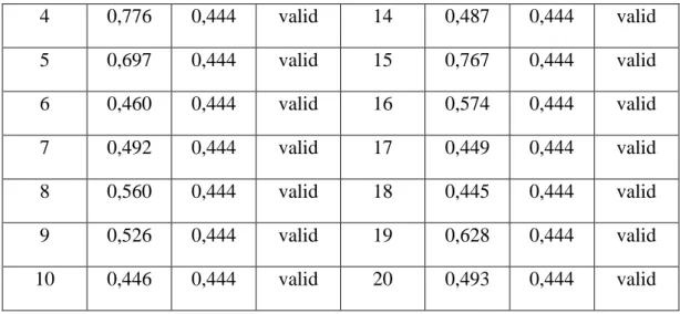 Tabel 3.11 Hasil Perhitungan Validitas Disiplin Kerja (X 2 ) 