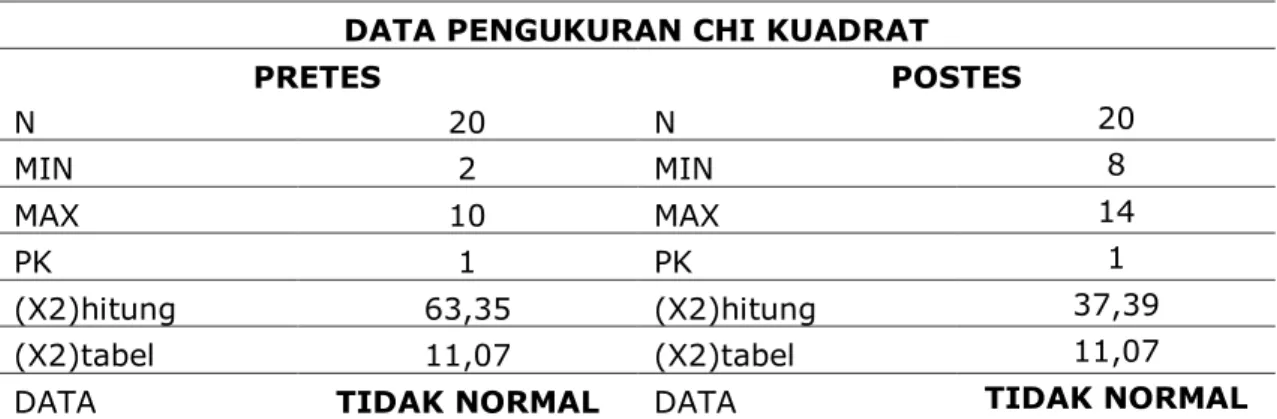 Tabel 3. Uji Normalitas Chi Kuadrat 