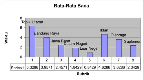 Figure IV.3 Reading Average