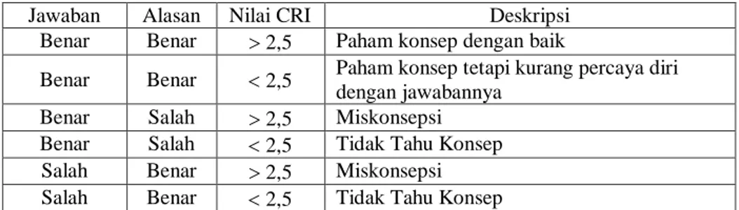 Tabel 1. Rubrik CRI untuk setiap jawaban    