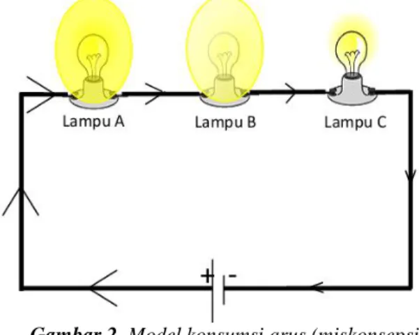 Gambar  2  menggambar  pemahaman  mahasiswa  terhadap  konsumsi  arus  listrik,  Lampu  A  akan 
