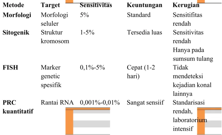 Tabel  2.3. Metode untuk mendeteksi sisa penyakit (residual) pada LMK  20 Metode  Target  Sensitivitas  Keuntungan  Kerugian Morfologi Morfologi seluler 5%  Standard  Sensitifitasrendah Sitogenik Struktur kromosom