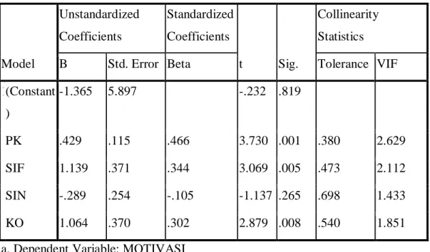 Tabel 4.15 Hasil analisis regresi berganda  Coefficients a Model  Unstandardized Coefficients  Standardized Coefficients  t  Sig