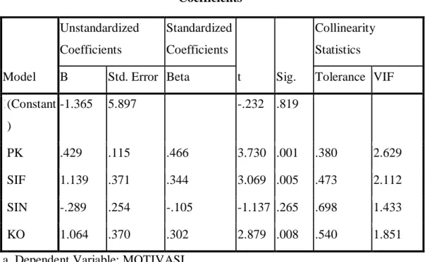 Tabel 4.17 Hasil Uji t  Coefficients a Model  Unstandardized Coefficients  Standardized Coefficients  t  Sig