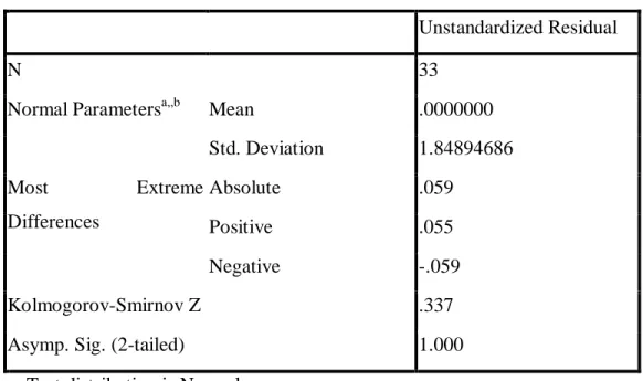 Tabel 4.14 Hasil uji normalitas  One-Sample Kolmogorov-Smirnov Test 