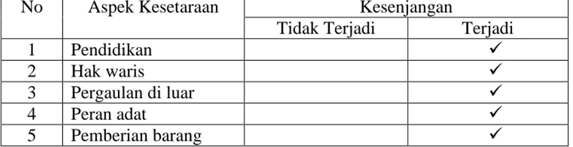 Tabel 1.1:   Hasil  wawancara  dengan  warga  atau  tokoh  adat  masyarakat  tentang  kesenjangan  terhadap  kesamaan  hak  gender  di  Dusun  Tirtayoga  Desa  Trimulyo Mataram Seputih Mataram Lampung Tengah Tahun 2014