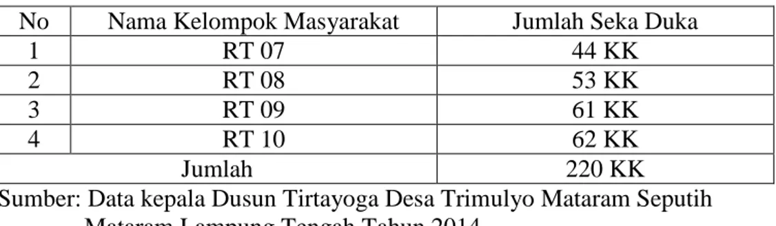 Tabel  3.1  Kondisi  masyarakat  suka-duka  Dusun  Tritayoga  Desa  Trimulyo  Mataram  Seputih Matram Lampung Tengah Tahun 2014 