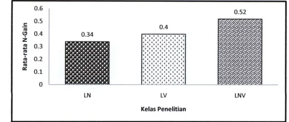 Gambar 1. Grafik perbandingan Ngain Penguasaan Konsep Siswa 