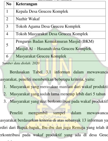 Tabel 3.1   Informan Wawancara 