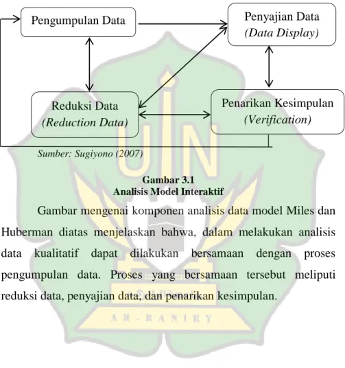Gambar 3.1  Analisis Model Interaktif 