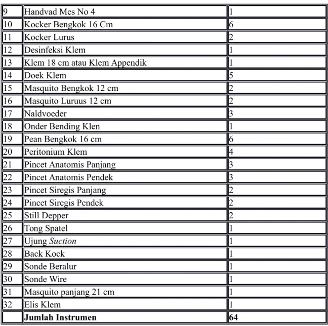 Tabel 3.3 Daftar Instrumen Set Dasar II Instalasi Kamar Operasi
