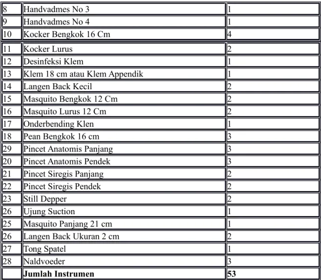 Tabel 3.5 Daftar Instrumen Set Dasar IV Instalasi Kamar Operasi