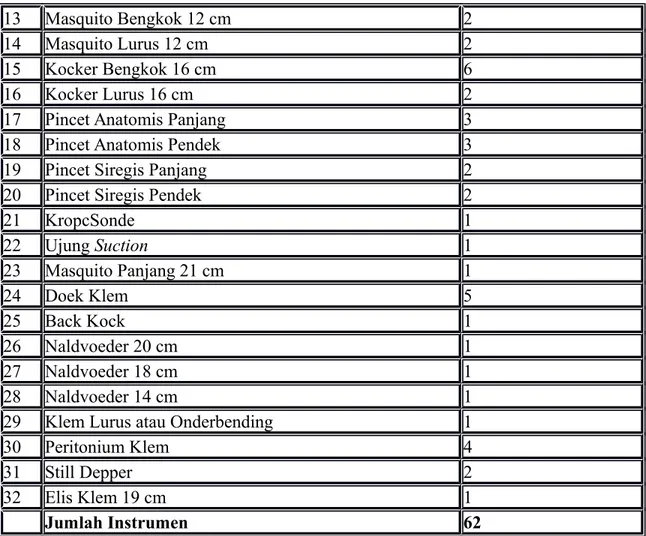 Tabel 3.6 Daftar Instrumen Set Dasar V Instalasi Kamar Operasi