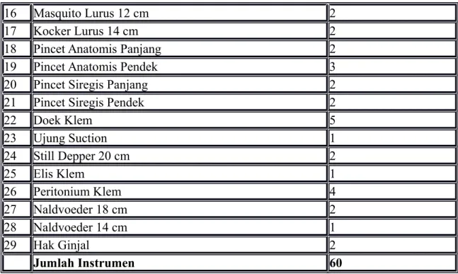 Tabel 3.8 Daftar Instrumen Set Struma Instalasi Kamar Operasi