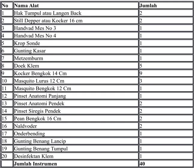 Tabel 3.11 Daftar Instrumen Set Kecil I Instalasi Kamar Operasi