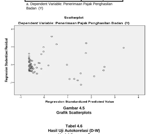 Gambar 4.5  Grafik Scatterplots 