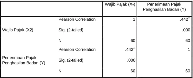 Tabel 4.13  Hasil Uji Parsial (uji t) 