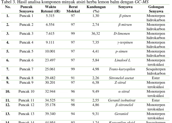 Tabel 3. Hasil analisa komponen minyak atsiri herba lemon balm dengan GC-MS 