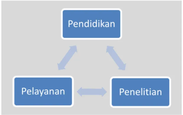 Gambar 3.5 Implementasi Kegiatan RS PTN 