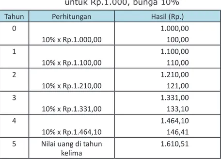 Tabel 2.2 : Contoh Perhitungan Future Value  untuk Rp.1.000, bunga 10%