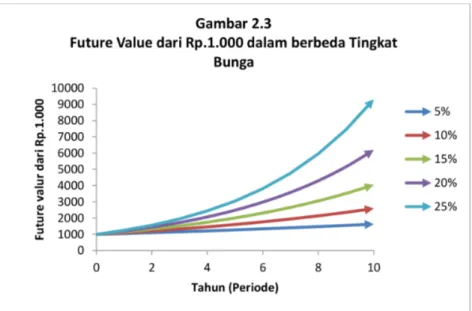 Tabel 2.3 : Perbandingan Future Value Rp.1.000  dengan berbagai tingkat bunga