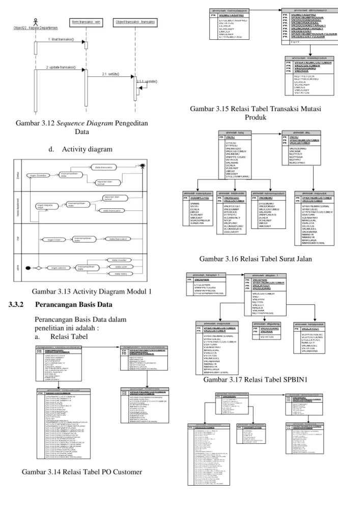 Gambar 3.12 Sequence Diagram Pengeditan   Data 
