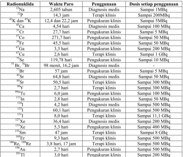 Tabel 1. Pemanfaatan Sumber Radiasi Terbuka  dalam Radioterapi [3] 