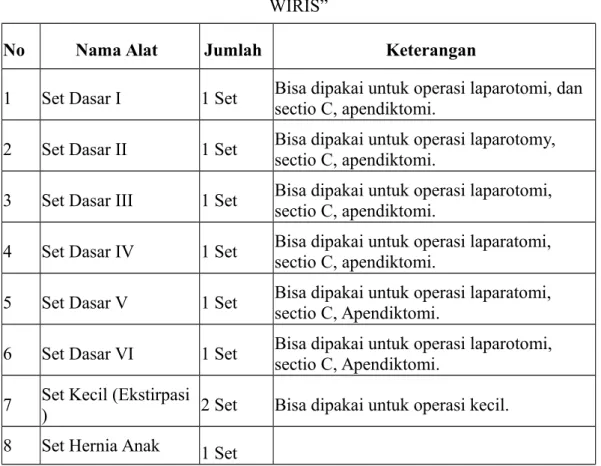 Tabel 3.1 Alat yang Tersedia di Instalasi Kamar Operasi Rumah Sakit “WARAS WIRIS”