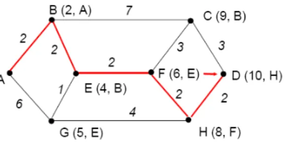 Gambar   3.13:   Graf-graf   untuk   Langkah-langkah  Dengan Menggunakan Algoritma Dijkstra