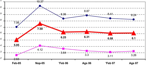 Gambar 1. Tingkat Pengangguran Terbuka menurut Daerah Tempat Tinggal      di Provinsi DIY, Februari 2005 – Agustus 2007 (%)