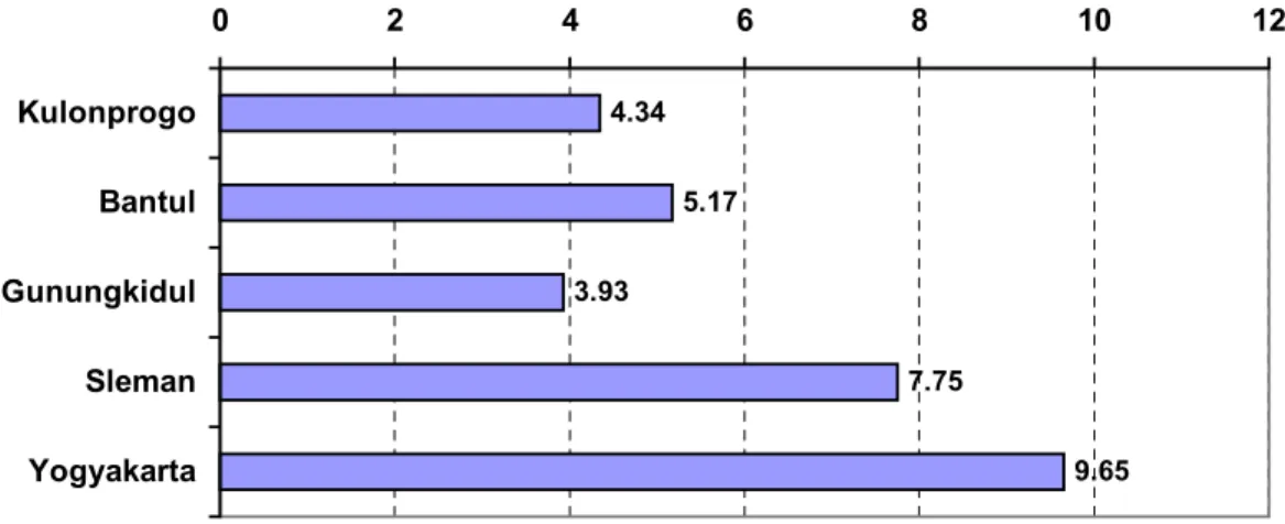 Gambar 2. Tingkat Pengangguran Terbuka menurut Kabupaten/Kota      di Provinsi DIY, Agustus 2007 (%) 