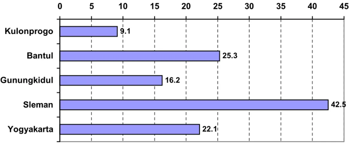 Gambar 3. Estimasi Jumlah Pengangguran Terbuka menurut Kabupaten/Kota      di Provinsi DIY, Agustus 2007 (dalam ribuan orang) 