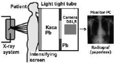 Gambar 2. 11 Diagram alir sistem pencitraan radiografi digital modifikasi dari  sistem radiografi konvensional (Susilo, 2016) 