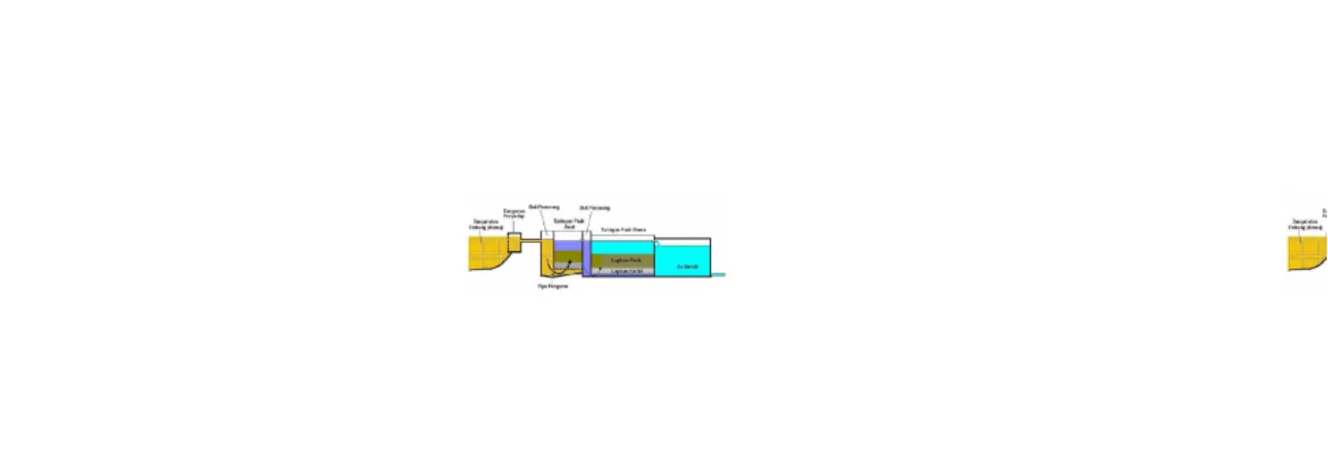 Diagram  proses  pengolahan  bersih  dengan  sistem  saringan  pasir  lambat  Up  Flow ditunjukkan pada Gambar 3.4