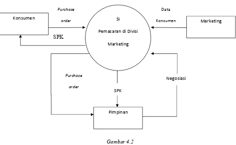 Gambar 4.2Diagram konteks sistem alur proses pemasaran di  Divisi Marketing