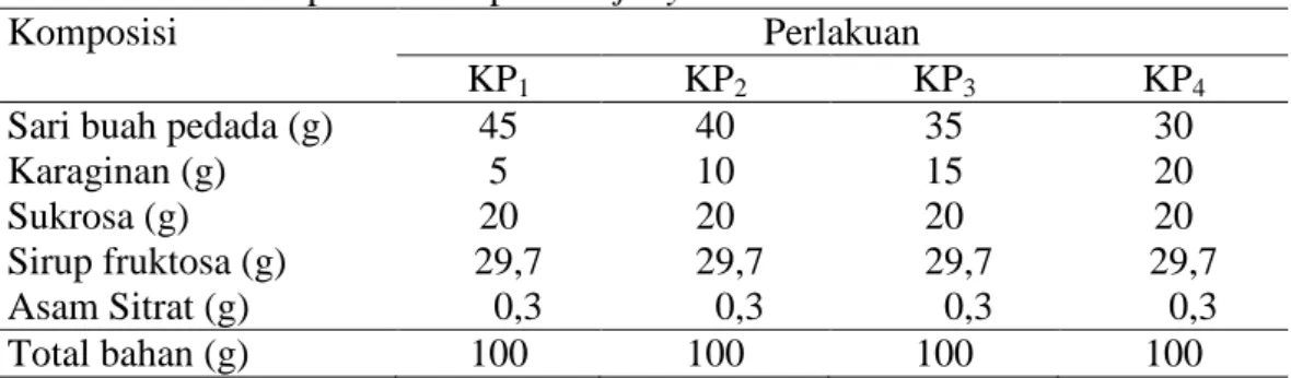 Tabel  1. Formulasi pembuatan permen jelly 